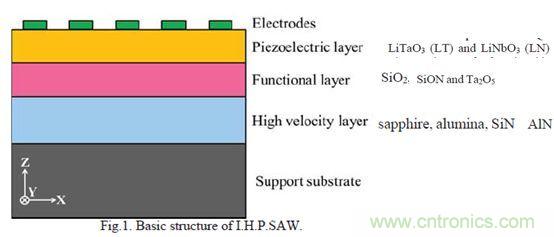 解析全球聲學濾波器技術發展趨勢