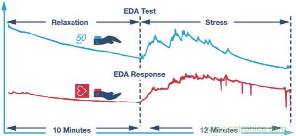 皮膚電活動測量系統的設計、開發與評估