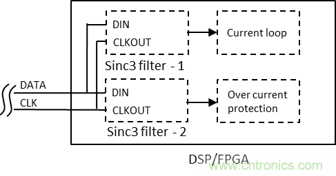 如何提高隔離&Delta;-&Sigma; 調制器電流采樣短路保護性能？