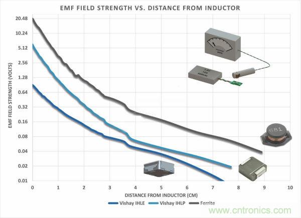 你知道EMI是怎樣產生的，但知道如何降低它嗎？