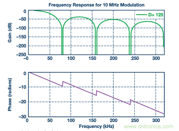 如何電源逆變器應用中選擇隔離架構、電路和元件？