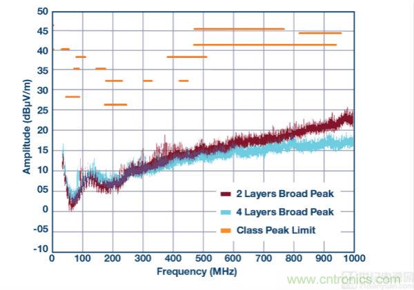 具 2.5 &mu;A 靜態(tài)電流和超低 EMI 輻射的 42 V、2 A/3 A 峰值同步降壓型穩(wěn)壓器