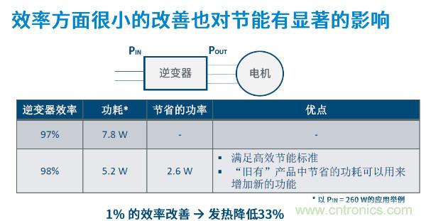無刷電機IPM模塊存在哪些問題？高效逆變器驅動IC將取而代之？