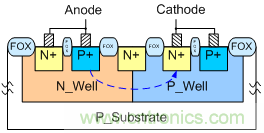可控硅結(jié)構靜電防護器件降低觸發(fā)電壓提高開啟速度的方法