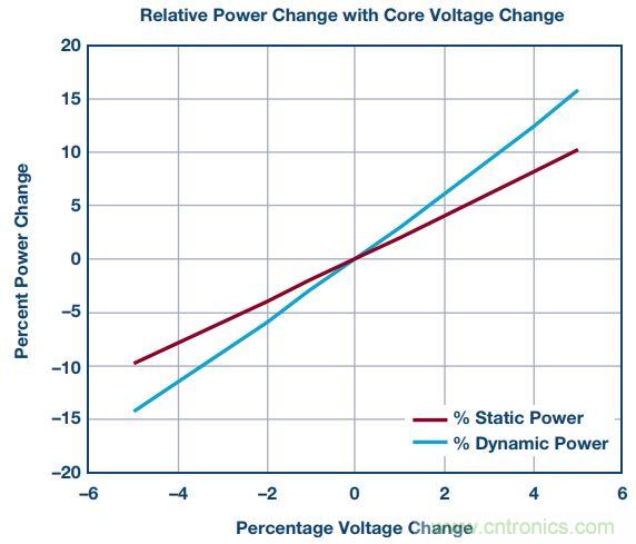 FPGA電源的&ldquo;護理和喂養&rdquo;：成功的道與因