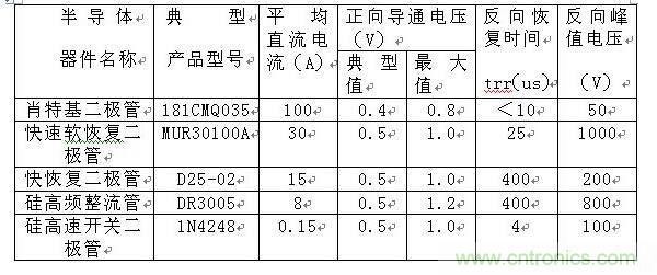 詳解肖特基、快恢復和超快恢復二極管的區別