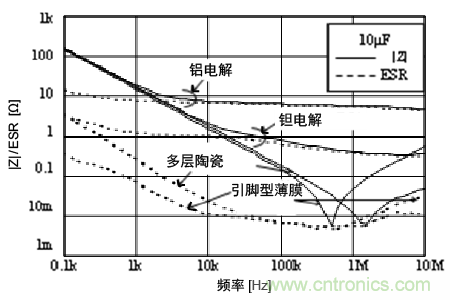 熟知陶瓷電容的細節，通往高手的必經之路
