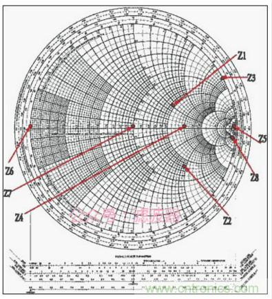 阻抗匹配與史密斯圓圖，這是我見過最詳盡的版本
