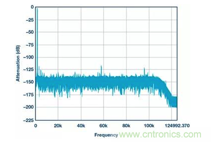 如何正確設計高性能轉換器？你想知道的方法要點都在這？