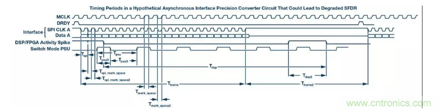 如何正確設計高性能轉換器？你想知道的方法要點都在這？