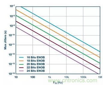 如何正確設計高性能轉換器？你想知道的方法要點都在這？