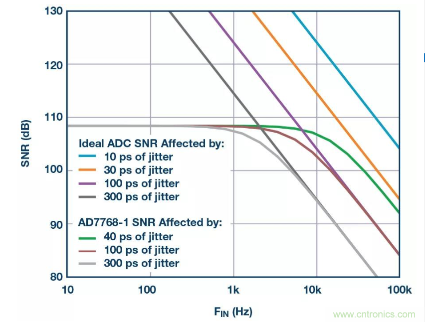 如何正確設計高性能轉換器？你想知道的方法要點都在這？