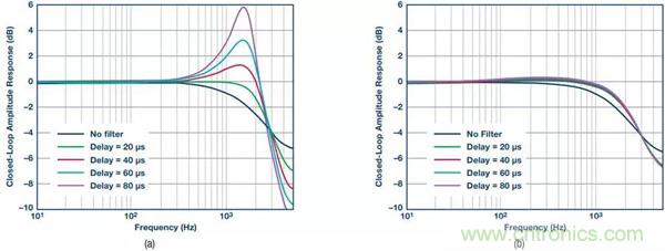 如何實現電機驅動中&Sigma;-&Delta; ADC的最佳性能？