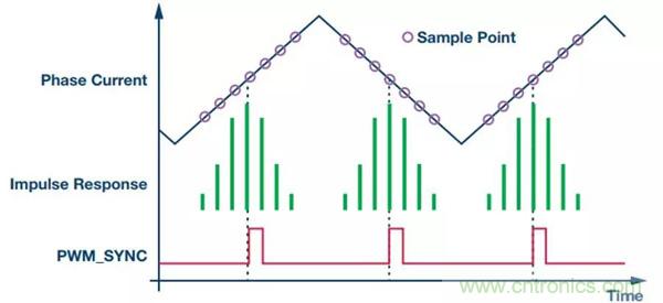 如何實現電機驅動中&Sigma;-&Delta; ADC的最佳性能？