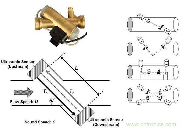 超聲波技術在智能流量測量中有哪些應用？