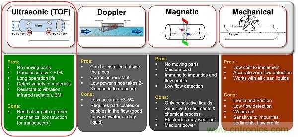 超聲波技術在智能流量測量中有哪些應用？