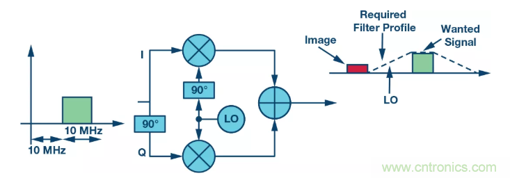 復數RF混頻器揭秘：下一代SDR收發器中的黑魔法