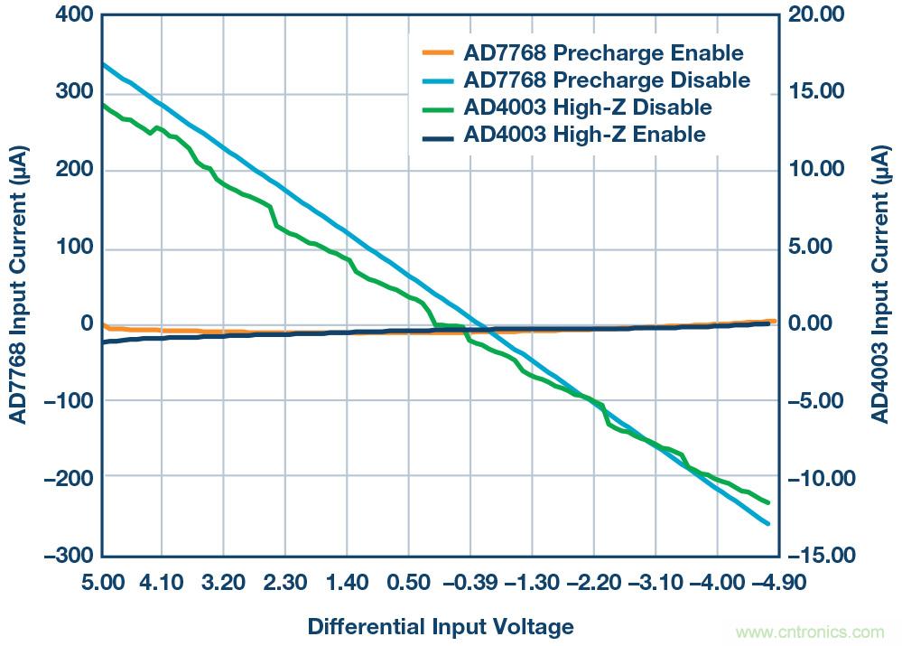 如何最大限度提高&Sigma;-&Delta; ADC驅動器的性能？