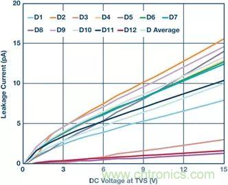 當電子元件性能下降，如何保護您的模擬前端？