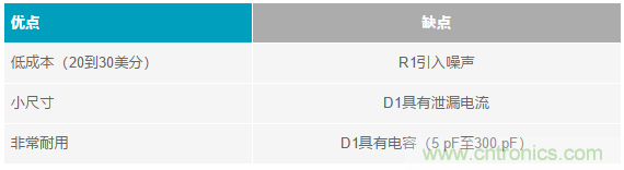當電子元件性能下降，如何保護您的模擬前端？