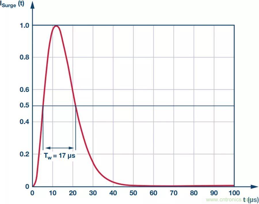 當電子元件性能下降，如何保護您的模擬前端？