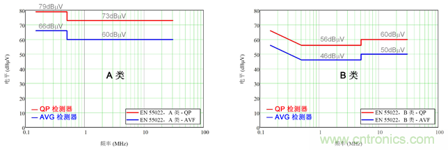 德州儀器：DC/DC 轉換器 EMI 的工程師指南（一）&mdash;&mdash;規范和測量