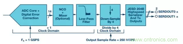 揭曉ADC的&ldquo;前世今生&rdquo;：RF采樣ADC給系統設計帶來獨特優勢