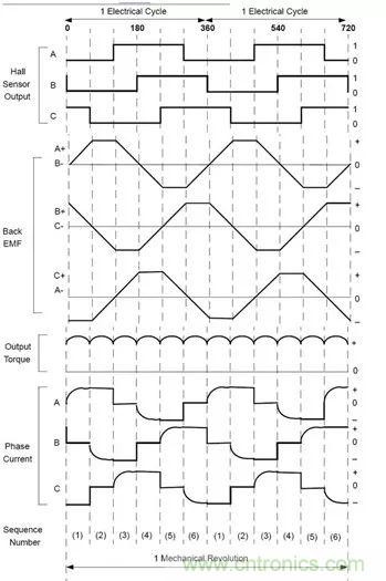 無刷直流電機：原理、優(yōu)勢、應(yīng)用！