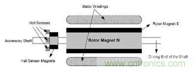 無刷直流電機：原理、優(yōu)勢、應(yīng)用！