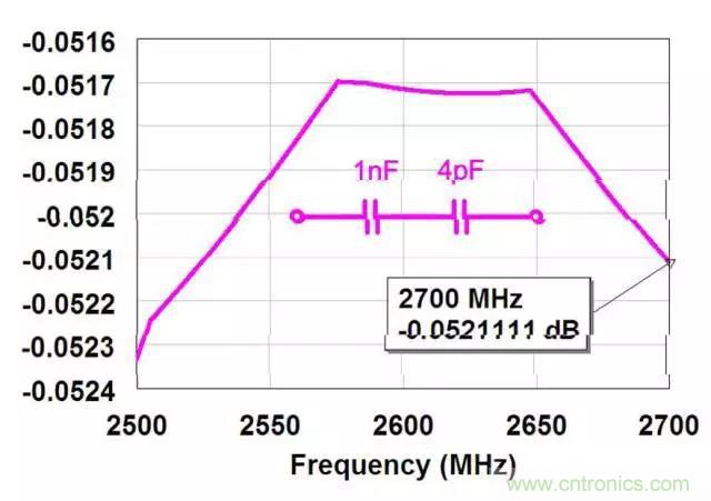 為何射頻電容電感值是pF和nH級的? 為何射頻電容電感值是pF和nH級的?