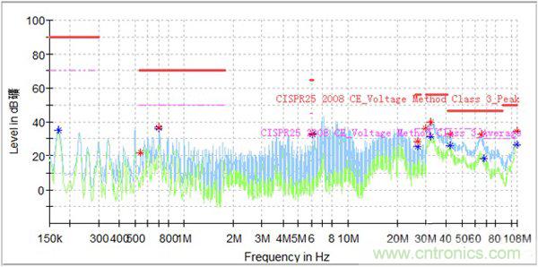 如何巧妙解決電機制器傳導發射遇到干擾？
