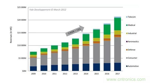 MEMS為何獨(dú)領(lǐng)風(fēng)騷？看完這篇秒懂！