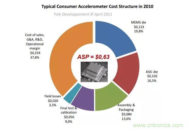 MEMS為何獨(dú)領(lǐng)風(fēng)騷？看完這篇秒懂！