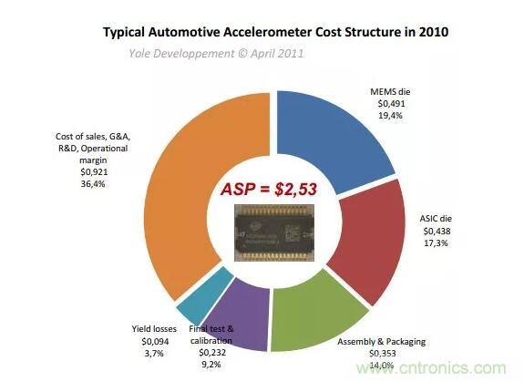 MEMS為何獨(dú)領(lǐng)風(fēng)騷？看完這篇秒懂！