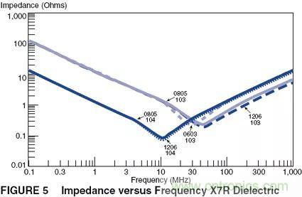 如何使用電源設(shè)計(jì)中的電容：鋁電解電容/瓷片電容/鉭電容？