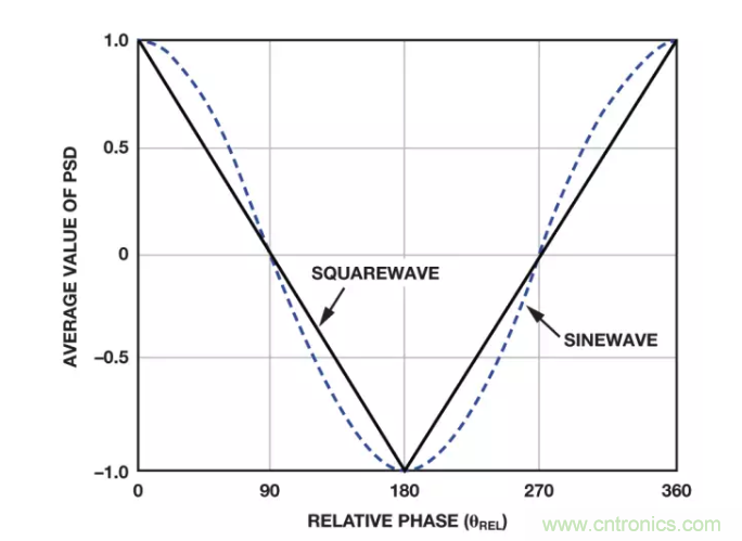 面對(duì)傳感器信號(hào)調(diào)理無(wú)從下手？本篇為你解答！