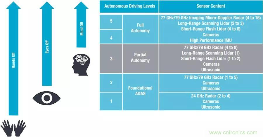 自動(dòng)駕駛安全如何保障？底層傳感器信號(hào)鏈才是關(guān)鍵！