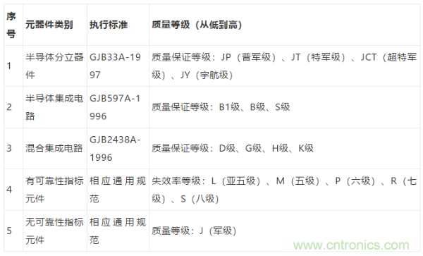 元器件應用可靠性如何保證，都要學習航天經驗嗎？