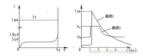 TVS的伏安特性曲線、參數、選型，工程師確定都明白嗎？