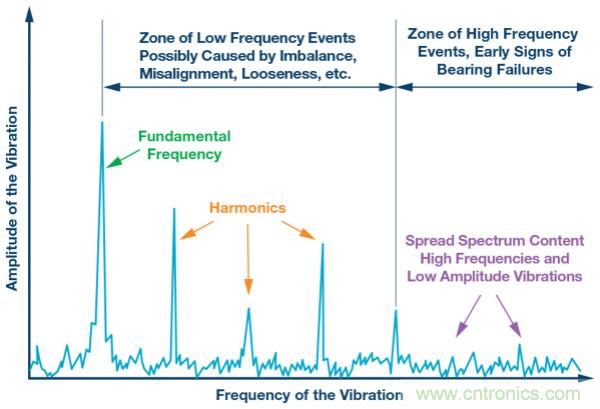 選擇正確的加速度計,以進行預測性維護