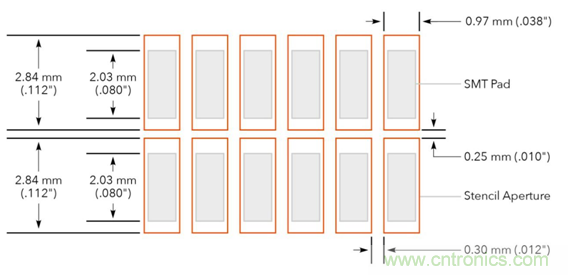 通過優化焊膏模板開孔來擴大連接器的選擇范圍