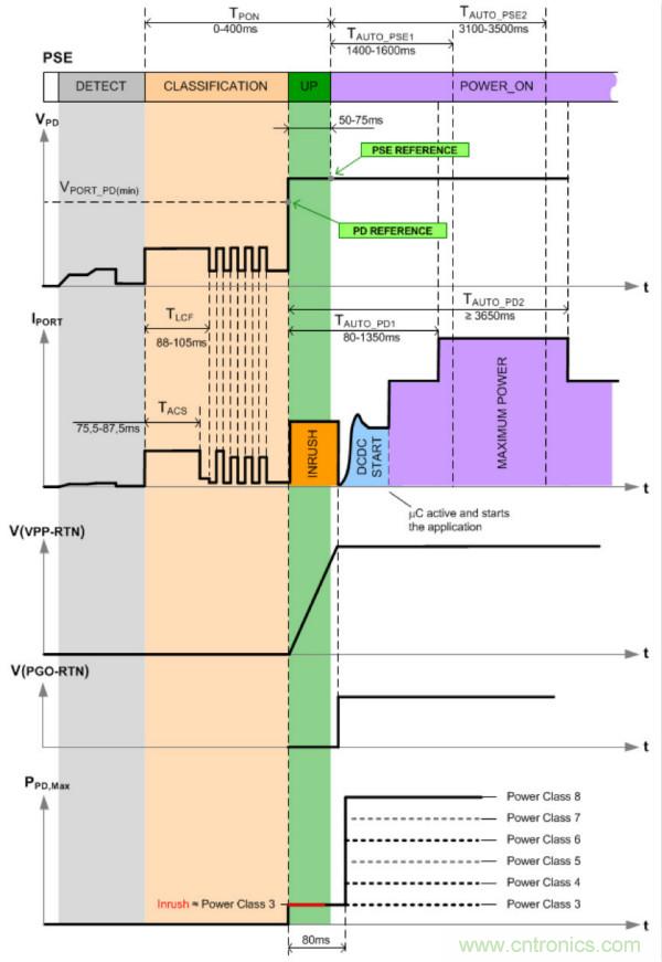 PoE以太網供電標準又升級了，你的PD控制器選好了嗎？