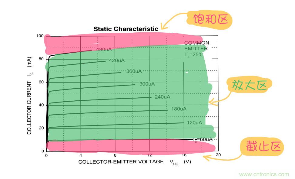 靜態工作點是什么？有什么作用？