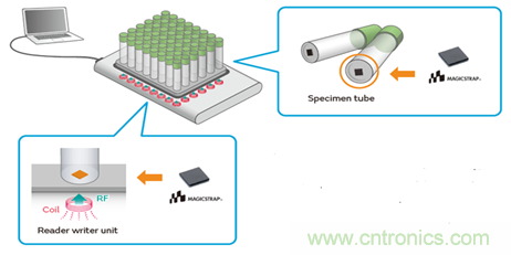瞄準智慧醫(yī)療契機，村田加快產品布局