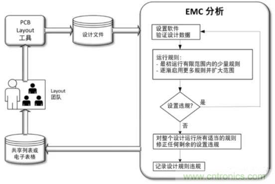 如何將自動 EMC 分析添加到 PCB LAYOUT？