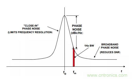 如何將振蕩器相位噪聲轉(zhuǎn)換為時間抖動？這個方法很簡單！