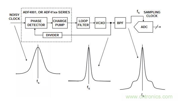 如何將振蕩器相位噪聲轉(zhuǎn)換為時間抖動？這個方法很簡單！