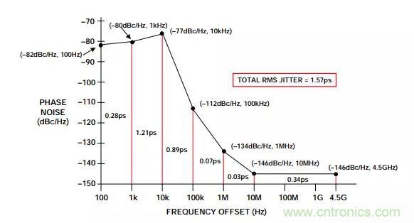 如何將振蕩器相位噪聲轉(zhuǎn)換為時間抖動？這個方法很簡單！
