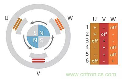 長(zhǎng)見(jiàn)識(shí)，BLDC換向你了解嗎？