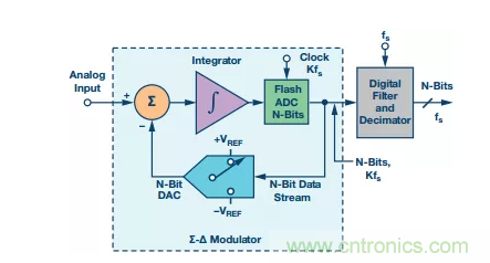 別糾結了，數據采集系統中的轉換器這么選就對了！